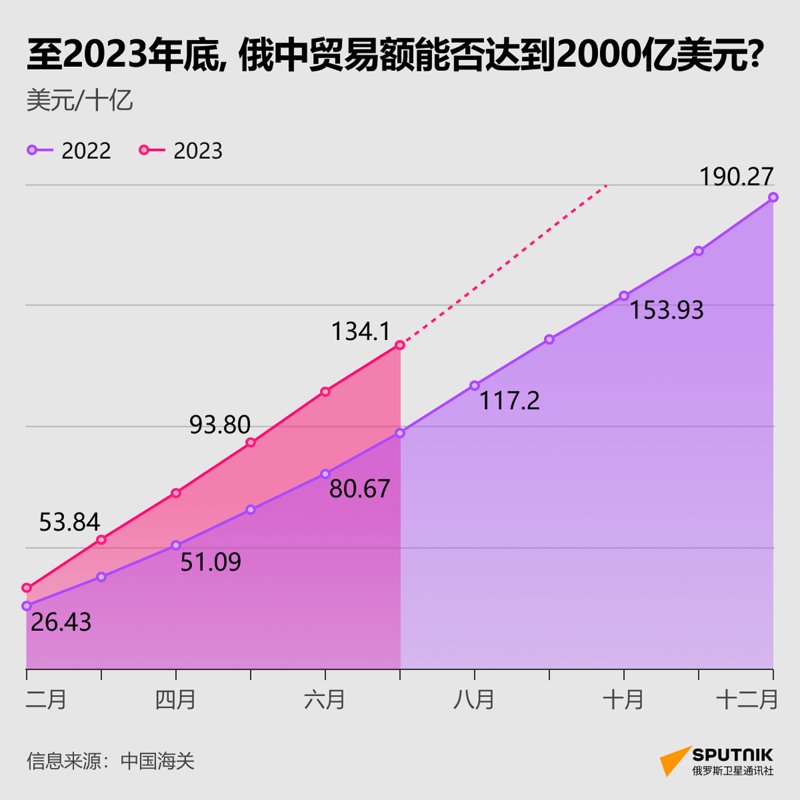 俄罗斯贸易
