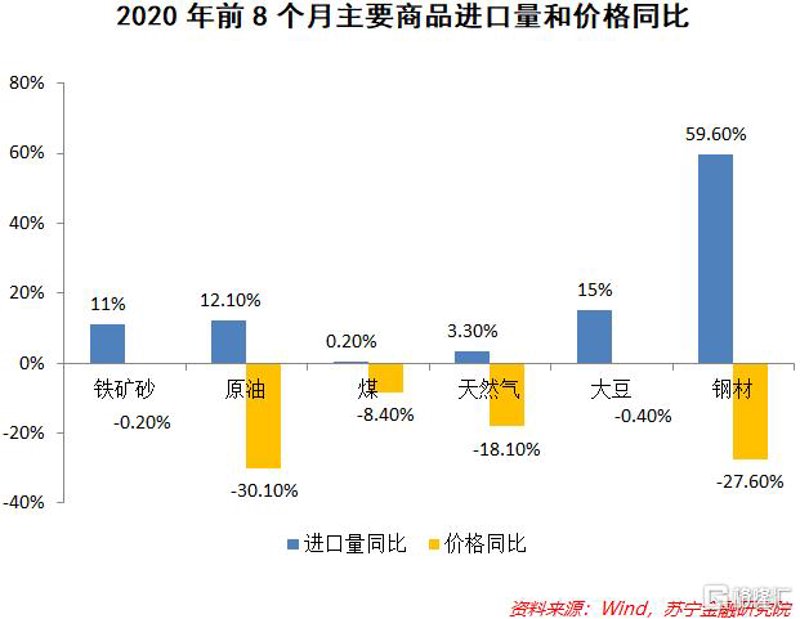 大宗商品进口